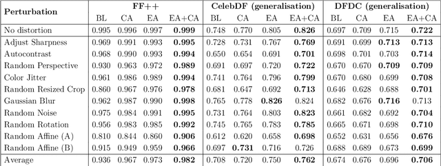 Figure 2 for Deepfake Sentry: Harnessing Ensemble Intelligence for Resilient Detection and Generalisation