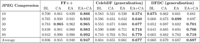 Figure 3 for Deepfake Sentry: Harnessing Ensemble Intelligence for Resilient Detection and Generalisation