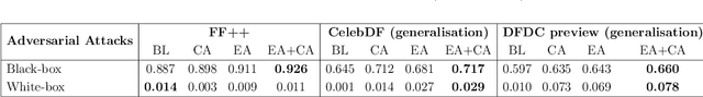 Figure 4 for Deepfake Sentry: Harnessing Ensemble Intelligence for Resilient Detection and Generalisation