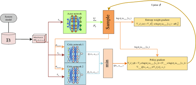 Figure 2 for Deep-Reinforcement-Learning-Based AoI-Aware Resource Allocation for RIS-Aided IoV Networks