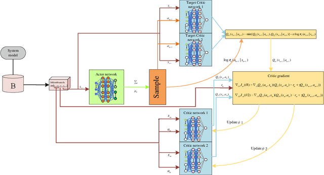 Figure 3 for Deep-Reinforcement-Learning-Based AoI-Aware Resource Allocation for RIS-Aided IoV Networks