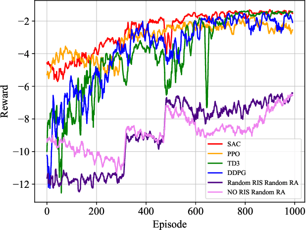 Figure 4 for Deep-Reinforcement-Learning-Based AoI-Aware Resource Allocation for RIS-Aided IoV Networks