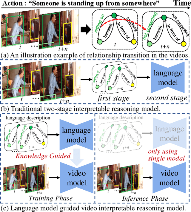 Figure 1 for Language Model Guided Interpretable Video Action Reasoning