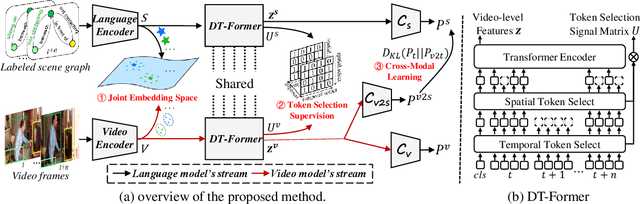 Figure 3 for Language Model Guided Interpretable Video Action Reasoning