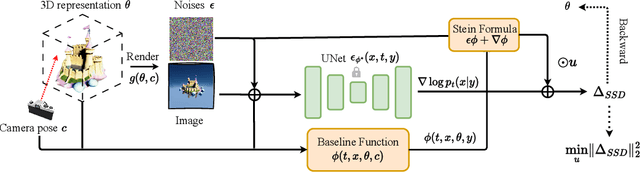 Figure 3 for SteinDreamer: Variance Reduction for Text-to-3D Score Distillation via Stein Identity