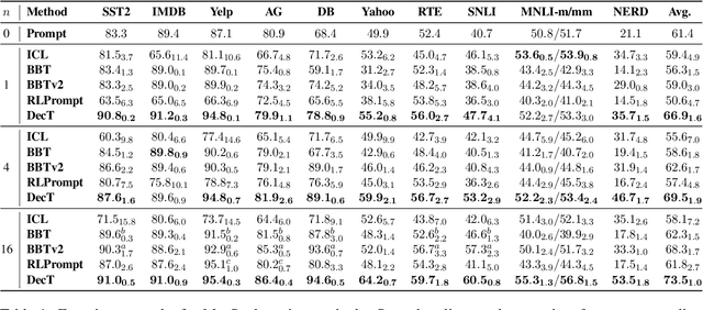 Figure 2 for Decoder Tuning: Efficient Language Understanding as Decoding