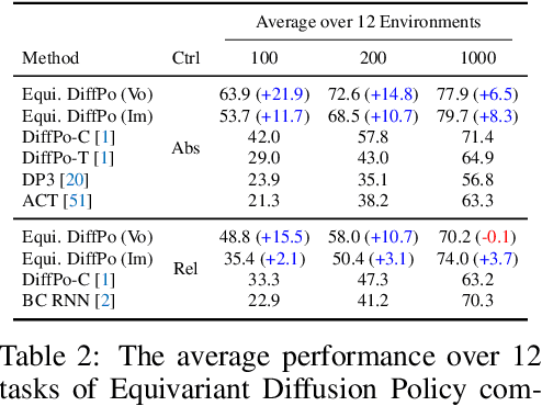 Figure 4 for Equivariant Diffusion Policy