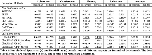 Figure 2 for CheckEval: Robust Evaluation Framework using Large Language Model via Checklist