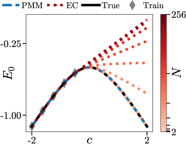 Figure 1 for Parametric Matrix Models