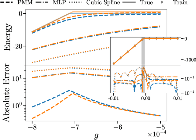 Figure 3 for Parametric Matrix Models