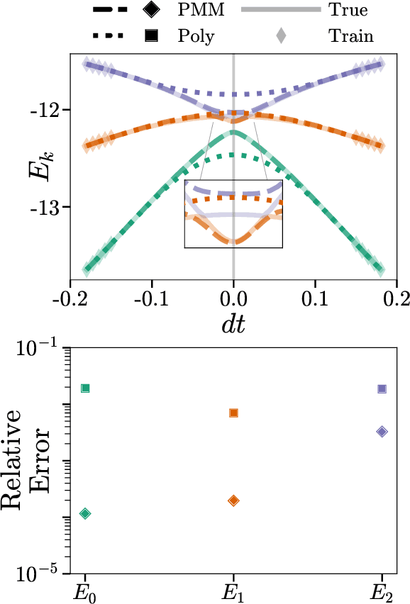 Figure 4 for Parametric Matrix Models