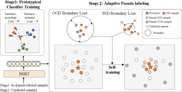 Figure 1 for APP: Adaptive Prototypical Pseudo-Labeling for Few-shot OOD Detection