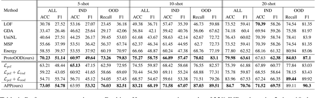 Figure 2 for APP: Adaptive Prototypical Pseudo-Labeling for Few-shot OOD Detection