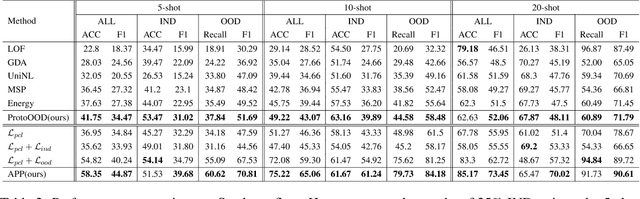 Figure 4 for APP: Adaptive Prototypical Pseudo-Labeling for Few-shot OOD Detection