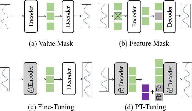 Figure 1 for PT-Tuning: Bridging the Gap between Time Series Masked Reconstruction and Forecasting via Prompt Token Tuning