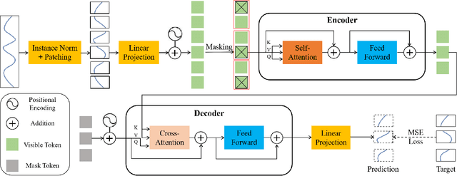 Figure 3 for PT-Tuning: Bridging the Gap between Time Series Masked Reconstruction and Forecasting via Prompt Token Tuning