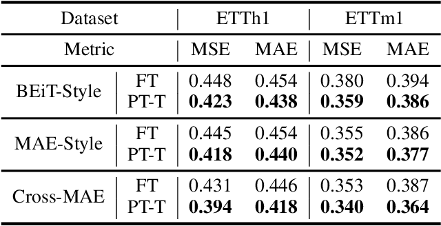 Figure 2 for PT-Tuning: Bridging the Gap between Time Series Masked Reconstruction and Forecasting via Prompt Token Tuning