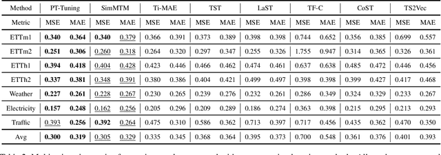 Figure 4 for PT-Tuning: Bridging the Gap between Time Series Masked Reconstruction and Forecasting via Prompt Token Tuning