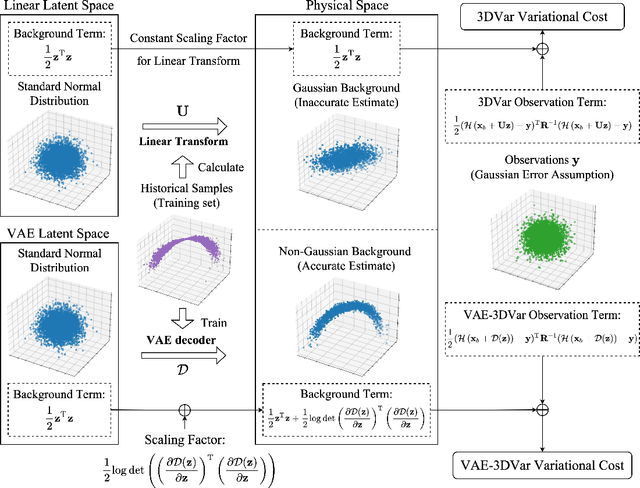 Figure 1 for VAE-Var: Variational-Autoencoder-Enhanced Variational Assimilation