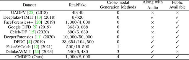 Figure 4 for Explicit Correlation Learning for Generalizable Cross-Modal Deepfake Detection