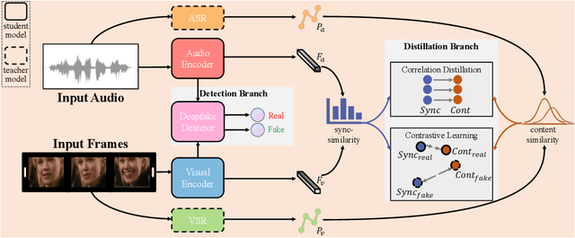 Figure 2 for Explicit Correlation Learning for Generalizable Cross-Modal Deepfake Detection