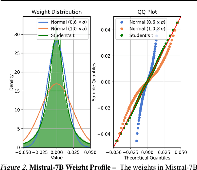 Figure 3 for Learning from Students: Applying t-Distributions to Explore Accurate and Efficient Formats for LLMs