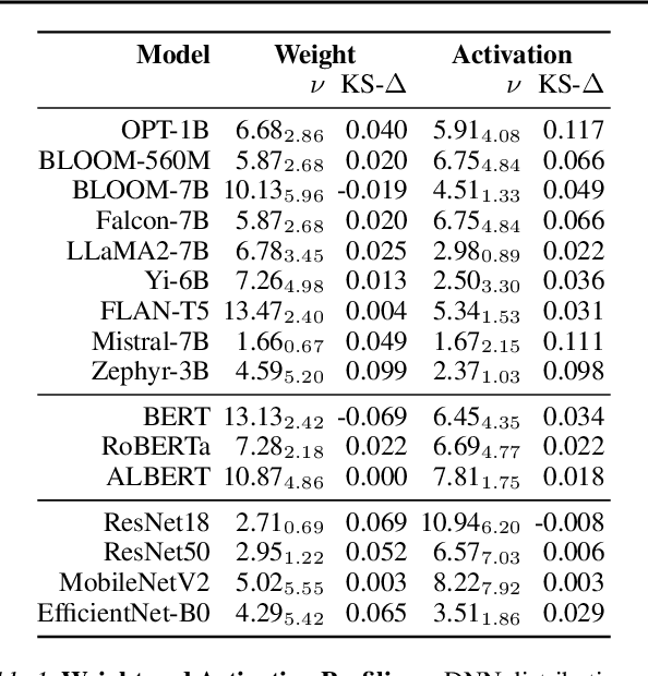 Figure 2 for Learning from Students: Applying t-Distributions to Explore Accurate and Efficient Formats for LLMs