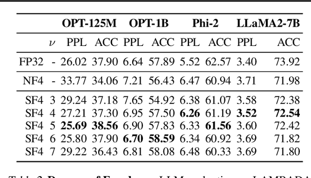 Figure 4 for Learning from Students: Applying t-Distributions to Explore Accurate and Efficient Formats for LLMs