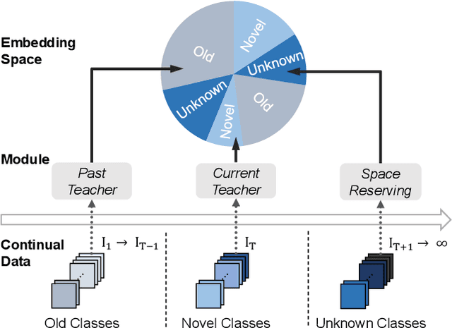 Figure 1 for Combining Past, Present and Future: A Self-Supervised Approach for Class Incremental Learning