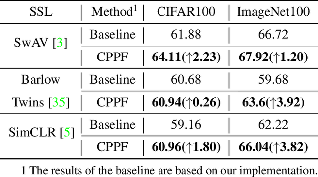 Figure 2 for Combining Past, Present and Future: A Self-Supervised Approach for Class Incremental Learning