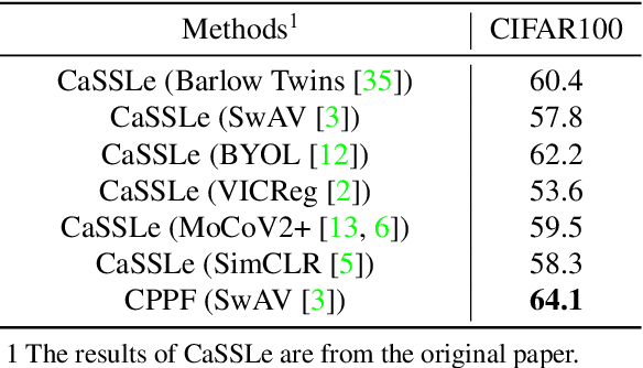 Figure 4 for Combining Past, Present and Future: A Self-Supervised Approach for Class Incremental Learning