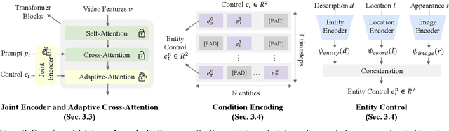 Figure 3 for Fine-grained Controllable Video Generation via Object Appearance and Context