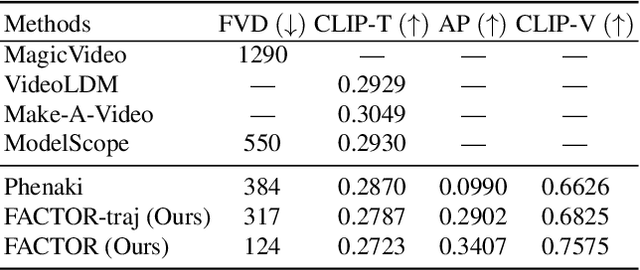 Figure 2 for Fine-grained Controllable Video Generation via Object Appearance and Context