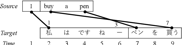 Figure 1 for Average Token Delay: A Duration-aware Latency Metric for Simultaneous Translation