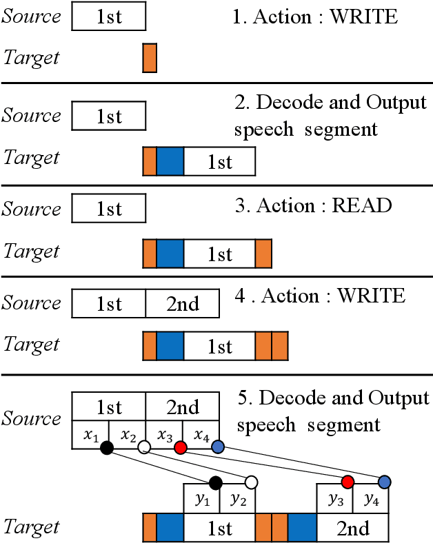 Figure 3 for Average Token Delay: A Duration-aware Latency Metric for Simultaneous Translation