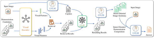 Figure 3 for Visual In-Context Learning for Large Vision-Language Models