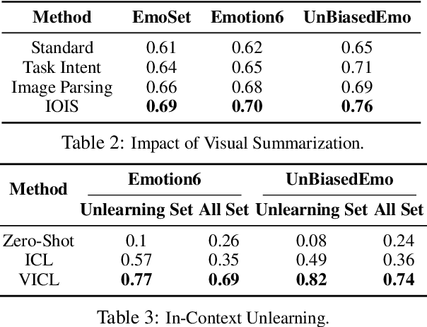 Figure 4 for Visual In-Context Learning for Large Vision-Language Models