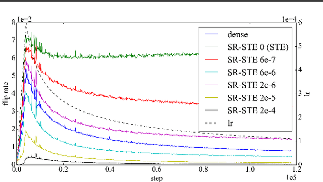 Figure 1 for Accelerating Transformer Pre-Training with 2:4 Sparsity