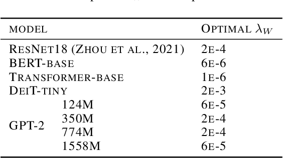 Figure 2 for Accelerating Transformer Pre-Training with 2:4 Sparsity