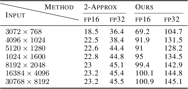 Figure 4 for Accelerating Transformer Pre-Training with 2:4 Sparsity