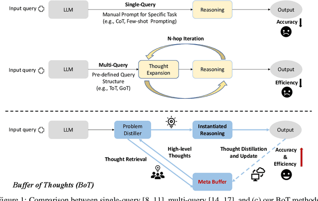 Figure 1 for Buffer of Thoughts: Thought-Augmented Reasoning with Large Language Models