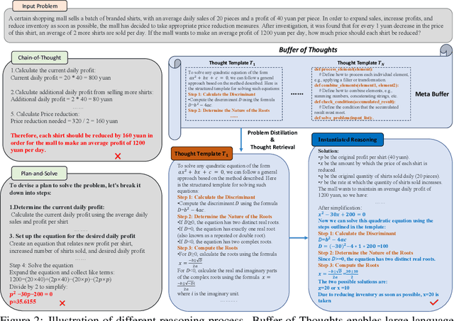 Figure 3 for Buffer of Thoughts: Thought-Augmented Reasoning with Large Language Models