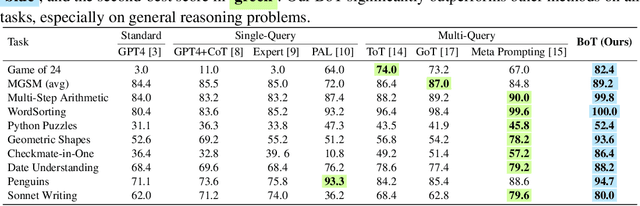 Figure 2 for Buffer of Thoughts: Thought-Augmented Reasoning with Large Language Models