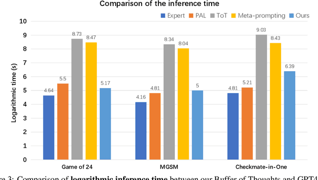 Figure 4 for Buffer of Thoughts: Thought-Augmented Reasoning with Large Language Models