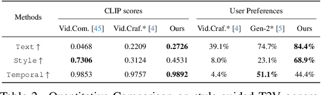 Figure 4 for StyleCrafter: Enhancing Stylized Text-to-Video Generation with Style Adapter