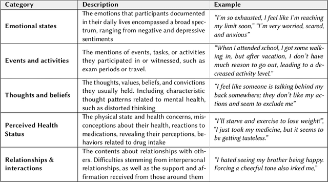 Figure 4 for MindfulDiary: Harnessing Large Language Model to Support Psychiatric Patients' Journaling