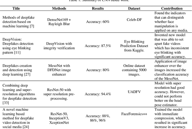 Figure 2 for Leveraging Deep Learning Approaches for Deepfake Detection: A Review