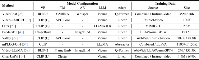 Figure 1 for Video-Bench: A Comprehensive Benchmark and Toolkit for Evaluating Video-based Large Language Models