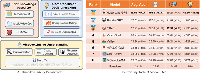 Figure 2 for Video-Bench: A Comprehensive Benchmark and Toolkit for Evaluating Video-based Large Language Models