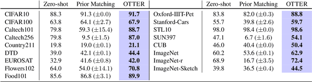 Figure 2 for OTTER: Improving Zero-Shot Classification via Optimal Transport